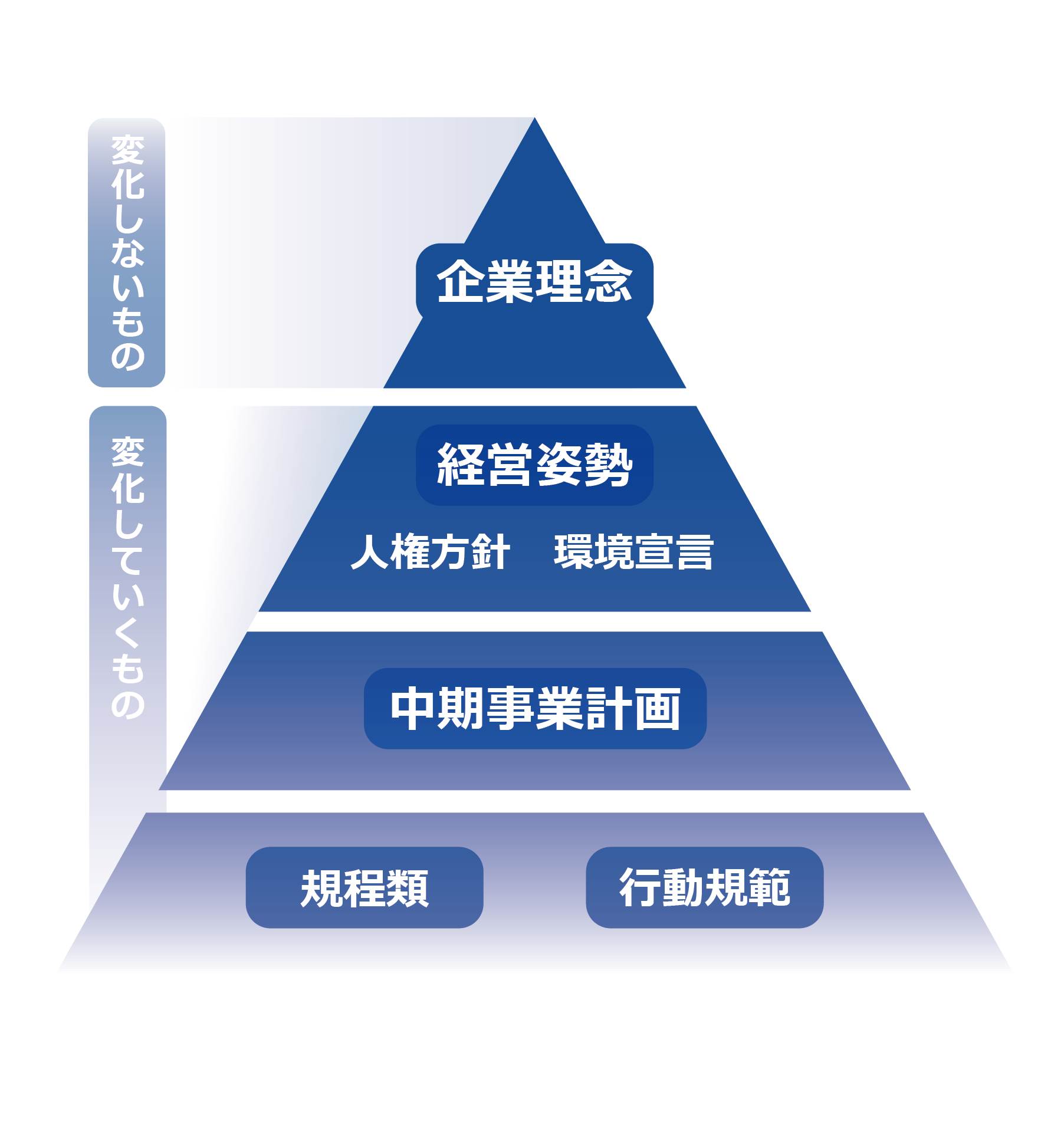 サステナビリティ理念体系