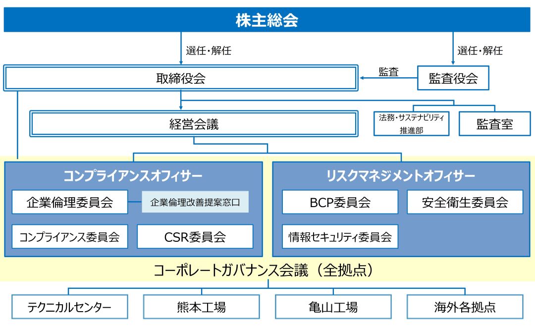 東洋電装コーポレートガバナンス体制