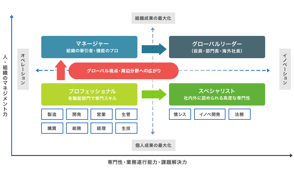 人材育成「実践的な能力開発システム構築」育成の全体像