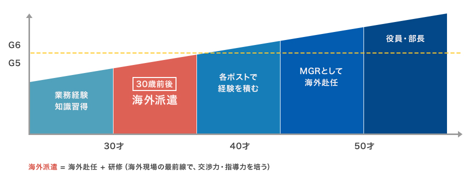 トレーニー（海外派遣）制度