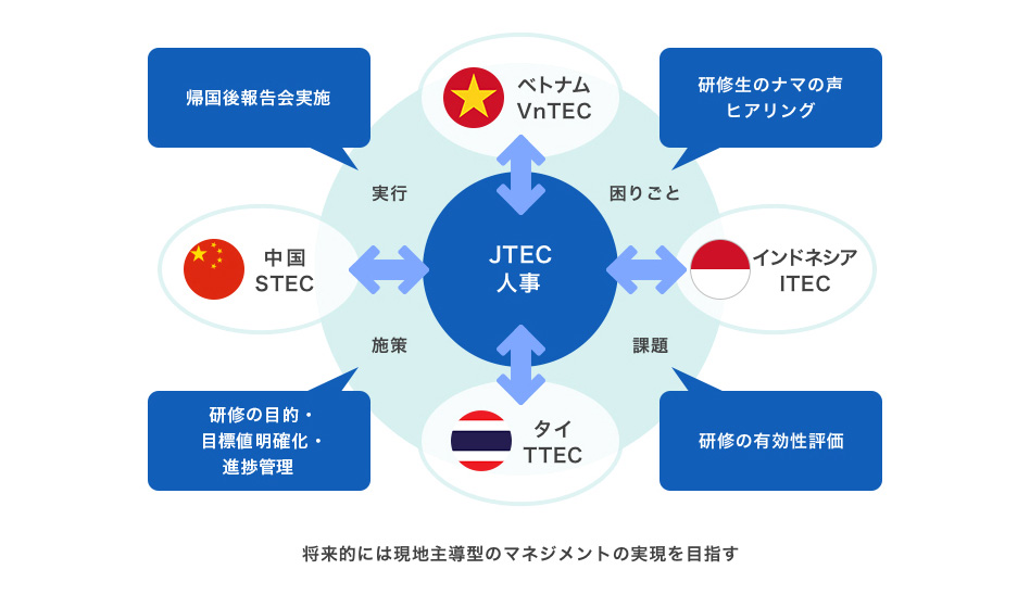 海外幹部の人材育成