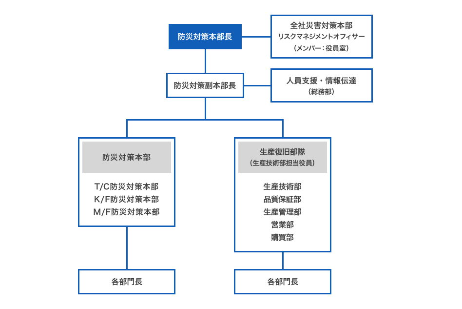 防災対策組織